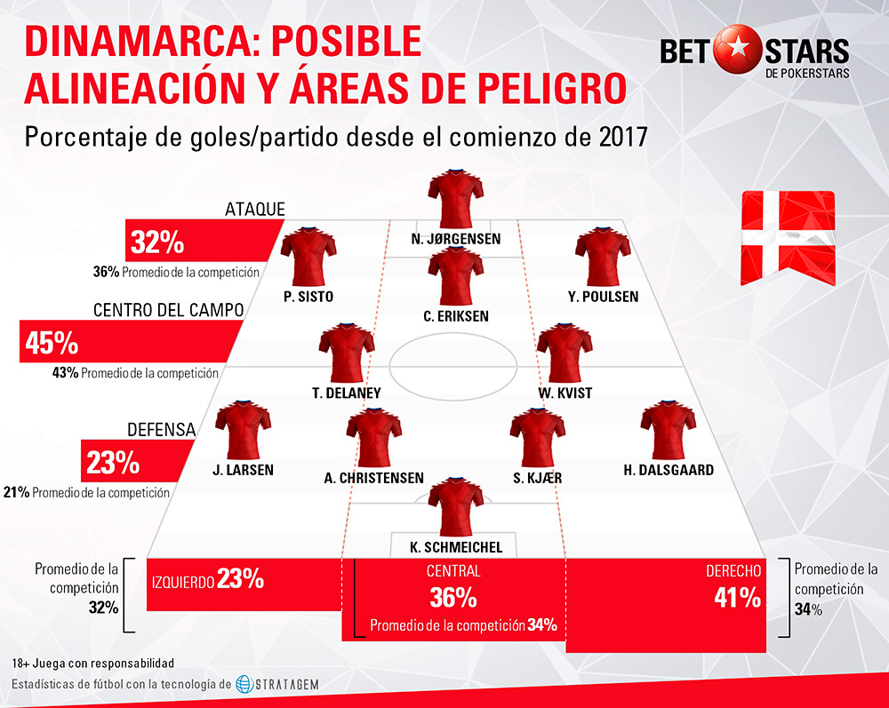 Betstars Dinamarca analisis Mundial 2018 05 BetStars, Dinamarca, guia, clasificacion mundial 2018, grupos mundial 2018, mundial 2018 clasificacion, clasificatorias rusia 2018, pronosticos Mundial Rusia, mejores apuestas Mundial, apuestas Copa del Mundo, deportivos, apuestas de futbol para hoy, mejores apuestas deportivas, apuestas deportivas pronosticos, apuestas deportivas, pronosticos expertos, analisis Mundial 2018,